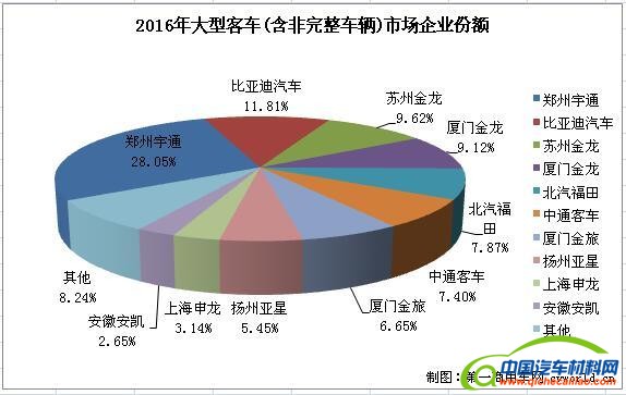 比亚迪，客车销量，2016客车销量，2016客车销量，比亚迪销量，客车销量排行