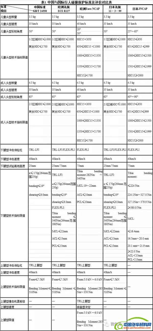 汽车安全，美国汽车安全标准，行人碰撞保护,汽车被动安全装备,NCAP