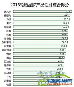 汽车轮胎品牌，米其林轮胎，米其林轮胎,马牌轮胎,轮胎测评排行