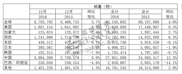 特朗普，2016年汽车销量，中国汽车销量，销量预测，2016年汽车销量,2016年全球汽车销量,2016年中国汽车销量