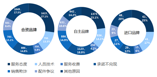 汽车投诉，汽车投诉，汽车投诉排行榜