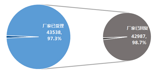 汽车投诉，汽车投诉，汽车投诉排行榜