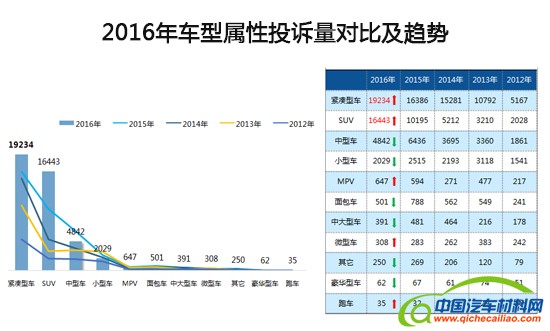 汽车投诉，汽车投诉，汽车投诉排行榜