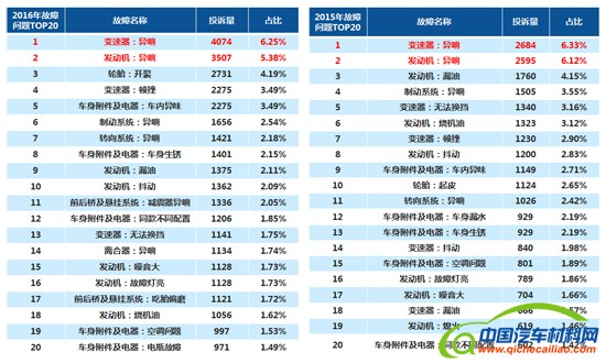 汽车投诉，汽车投诉，汽车投诉排行榜