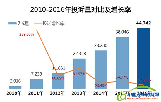 汽车投诉，汽车投诉，汽车投诉排行榜