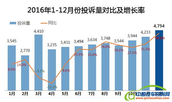 汽车投诉，汽车投诉，汽车投诉排行榜
