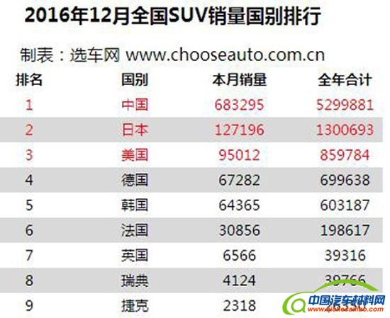 2016汽车销量，2016SUV销量，2016汽车销量
