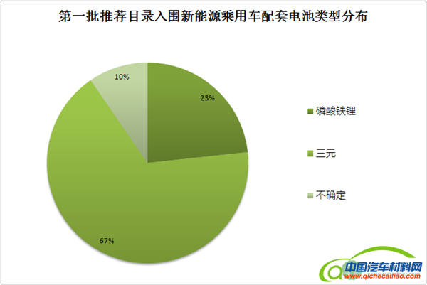 新能源车推广目录，新能源车配套零部件，新能源汽车推广目录,新能源车推荐目录,新能源车配套零部件