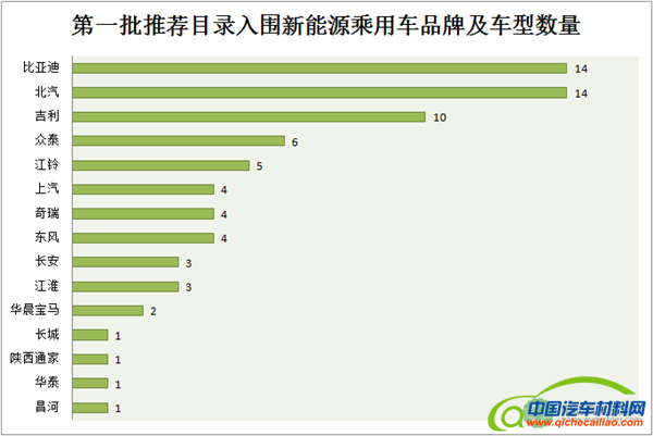 新能源车推广目录，新能源车配套零部件，新能源汽车推广目录,新能源车推荐目录,新能源车配套零部件