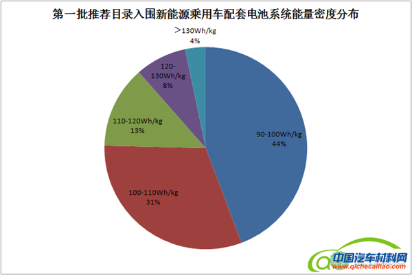 新能源车推广目录，新能源车配套零部件，新能源汽车推广目录,新能源车推荐目录,新能源车配套零部件