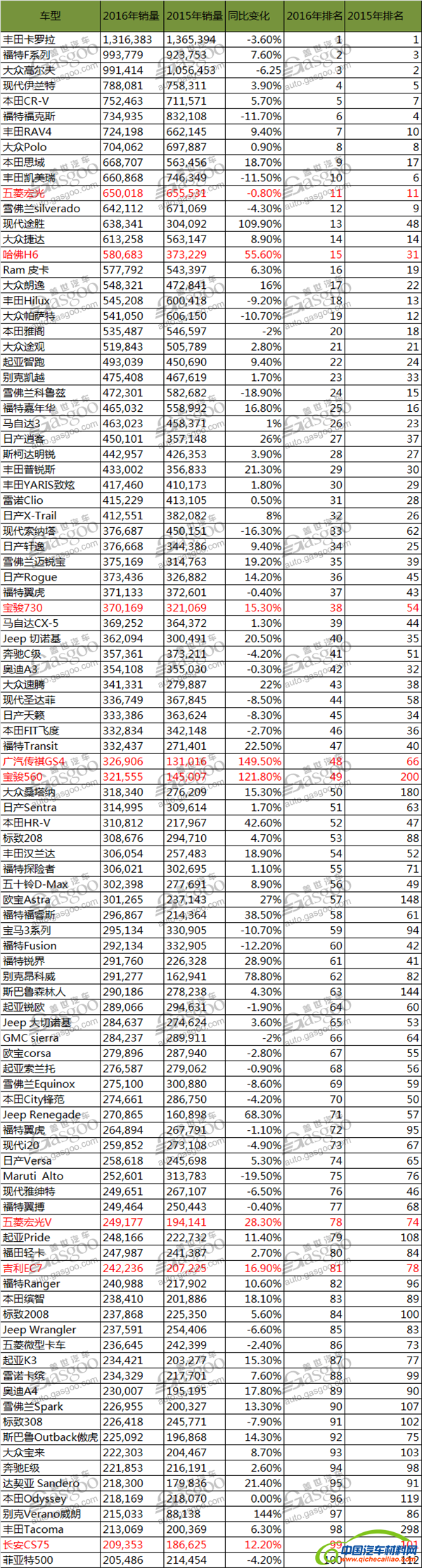 五菱宏光，畅销车型，2016年汽车销量，丰田花冠，2016年畅销车型排名,丰田花冠销量,五菱宏光销量,2016年汽车销量，畅销车型销量