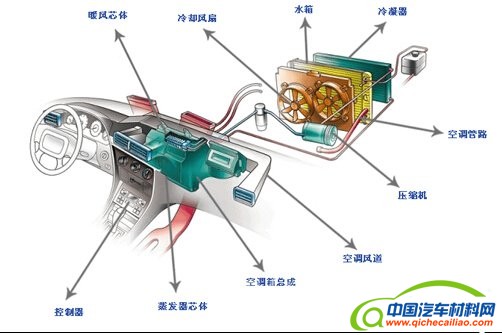 汽车空调技术发展现状与趋势解析