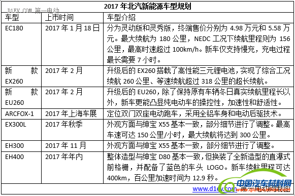 2017年十大车企新能源销量目标/新车规划，将有超40辆新车上市