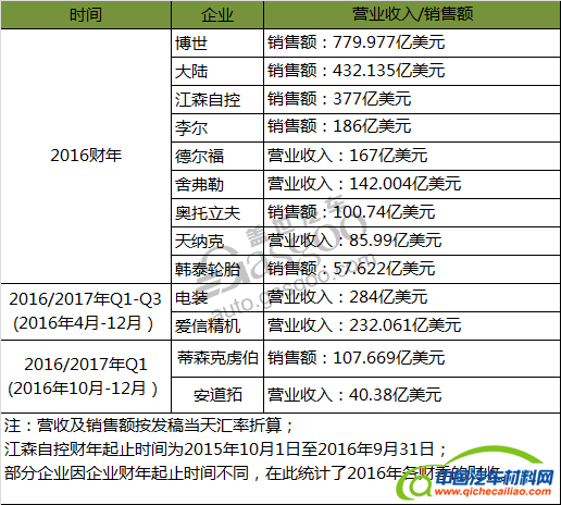 零部件企业，企业财报，零部件Top 100，财报盘点，零部件企业财报,企业财报盘点,博世财报,零部件Top100企业