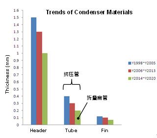 ，汽车空调，空调冷凝器，格朗吉斯，空调压缩机，电动车空调