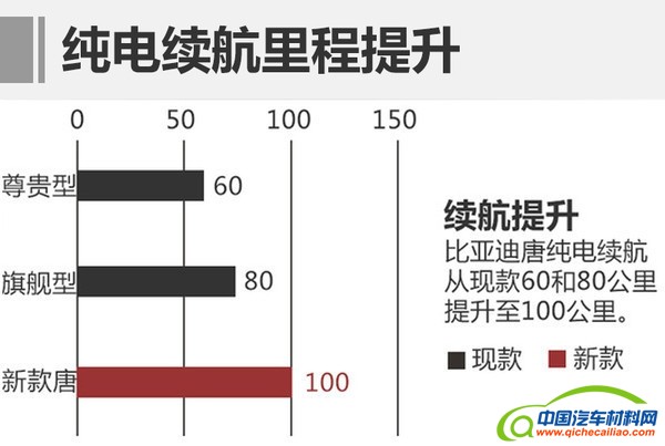 比亚迪，比亚迪新车，比亚迪电池，比亚迪新车，比亚迪电池产能，2016比亚迪新能源车销量，比亚迪唐100，秦100，宋EV，元EV，比亚迪全新唐二代，比亚迪全新秦二代