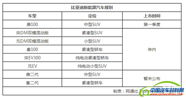 比亚迪，比亚迪新车，比亚迪电池，比亚迪新车，比亚迪电池产能，2016比亚迪新能源车销量，比亚迪唐100，秦100，宋EV，元EV，比亚迪全新唐二代，比亚迪全新秦二代