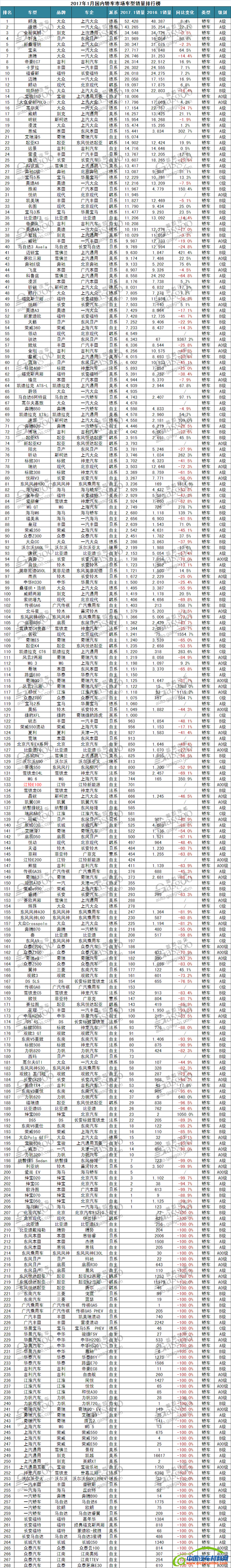 ，2017年1月汽车销量排行榜,五菱宏光,哈弗H6,博越,朗逸，帝豪