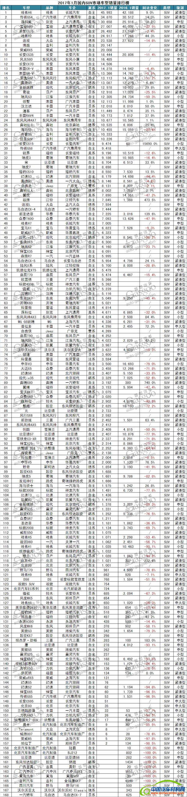 ，2017年1月汽车销量排行榜,五菱宏光,哈弗H6,博越,朗逸，帝豪