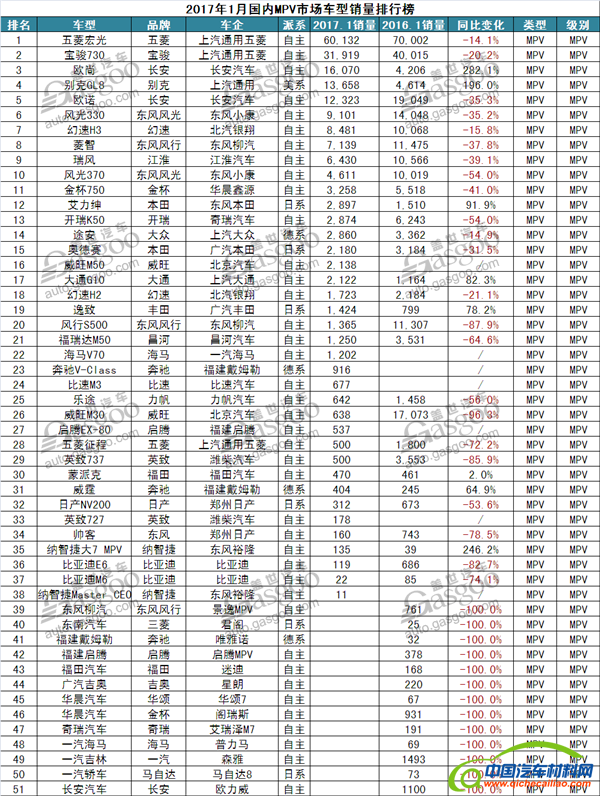 ，2017年1月汽车销量排行榜,五菱宏光,哈弗H6,博越,朗逸，帝豪