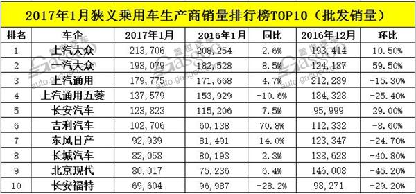 汽车销量，1月汽车销量，汽车销量，1月汽车销量，车企销量排行榜，2017年1月汽车销量