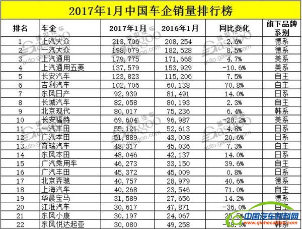 汽车销量，1月汽车销量，汽车销量，1月汽车销量，车企销量排行榜，2017年1月汽车销量