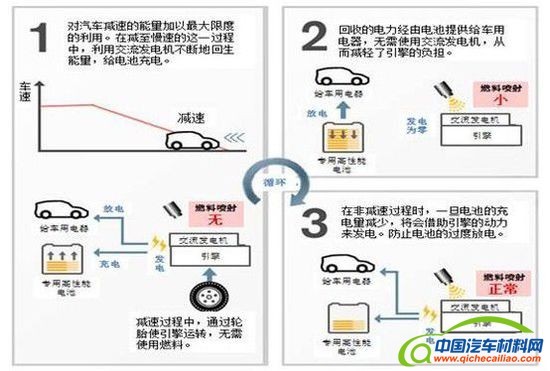 节能减排 ，节能汽车，节能技术，汽车节能技术，节能汽车