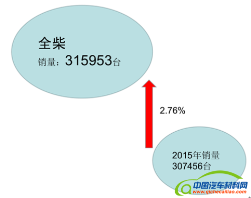 发动机销量，发动机企业，柴油发动机，发动机销量2016,柴油发动机2016,发动机企业
