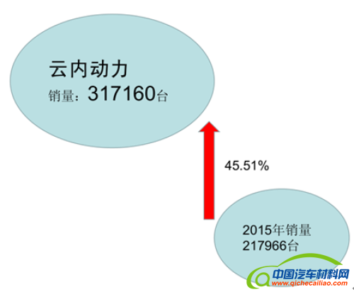 发动机销量，发动机企业，柴油发动机，发动机销量2016,柴油发动机2016,发动机企业