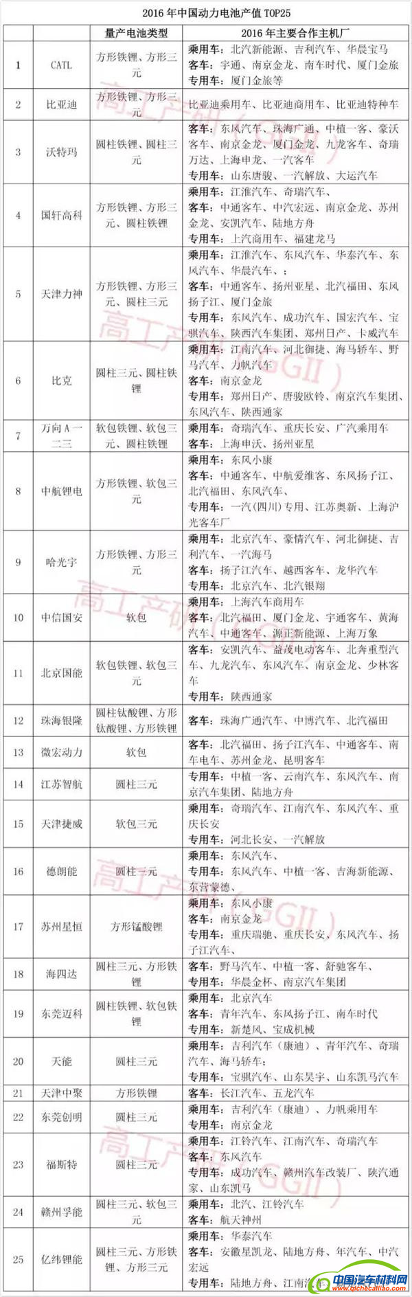 电动汽车电池，动力锂电池，动力锂电池产值,动力锂电池,三元动力电池,电动汽车电池