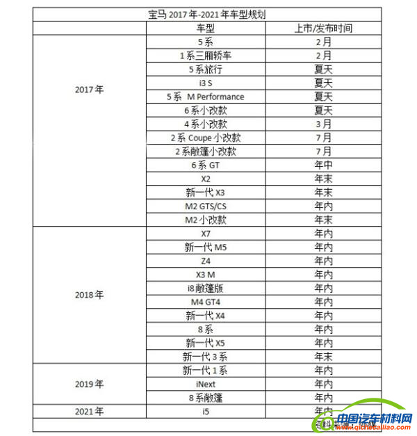 宝马，奔驰，新车，奔驰,宝马，宝马新车规划，新车上市