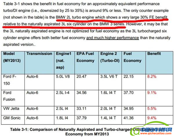 涡轮增压，燃油经济性，涡轮增压发动机，涡轮增压发动机,涡轮增压省油,燃油经济性