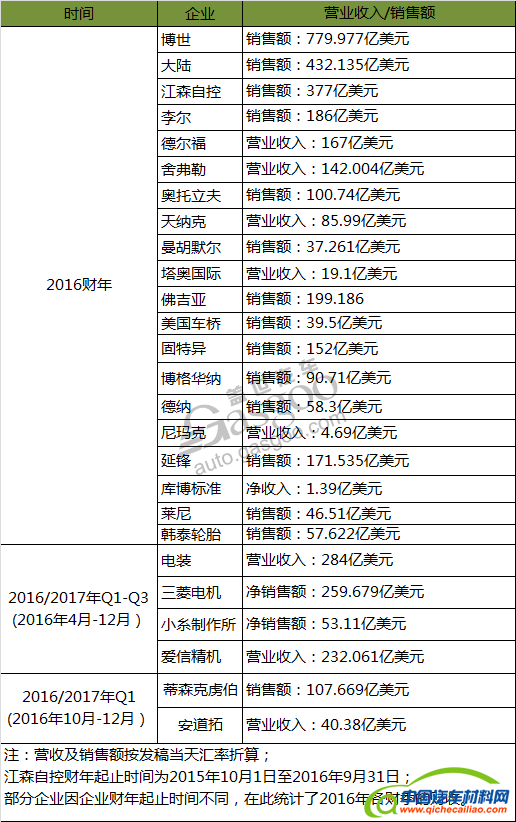 零部件企业，企业财报，零部件Top 100，财报盘点，零部件企业财报,企业财报盘点,博世财报,零部件Top100企业