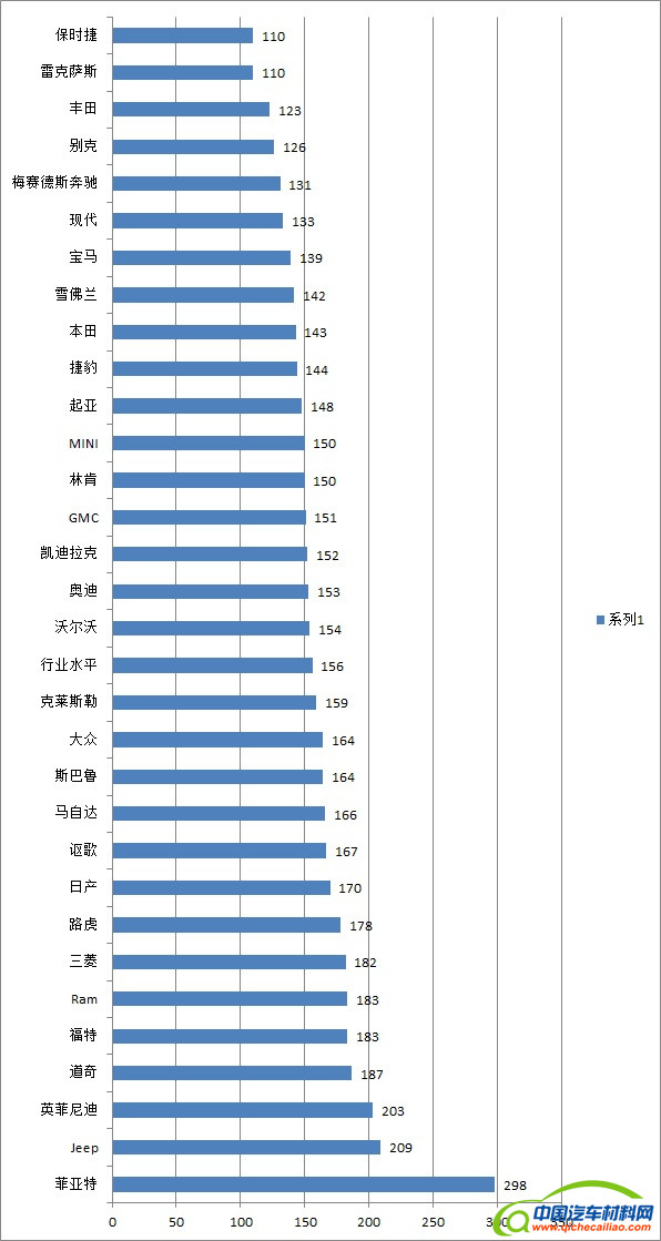 汽车排行榜，J.D. Power，汽车可靠性报告，J.D. Power汽车可靠性研究