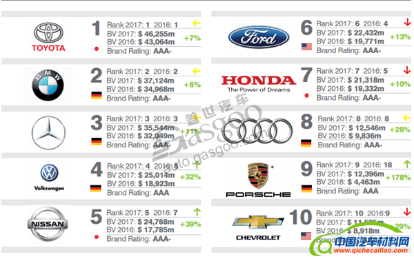 车企财报，车企盘点，Brand Finance100强,最有价值品牌100强,全球最有价值品牌
