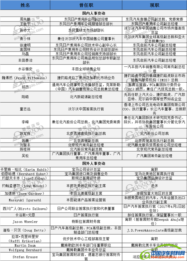 人事变动，2017年人事变动,车企人事变动,国内车企高管人事变动，北汽集团人事变动