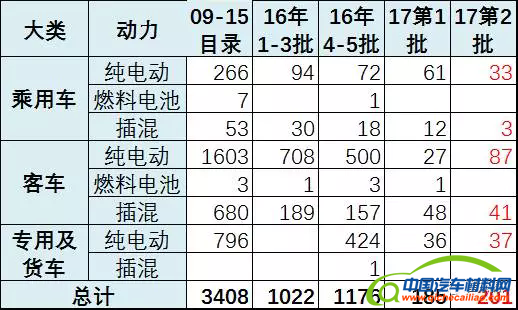 新能源汽车推广应用推荐车型目录,新能源汽车推广应用推荐车型目录,工信部于新能源车,崔东树 新能源汽车推广应用推荐车型目录,新能源汽车推广应用推荐车型目录,工信部于新能源车,崔东树