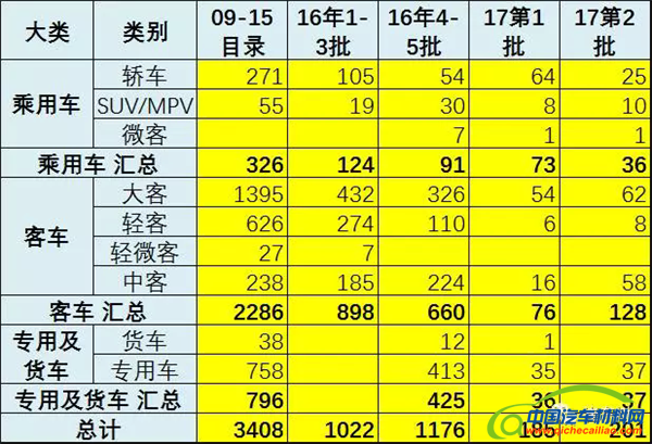 新能源汽车推广应用推荐车型目录,新能源汽车推广应用推荐车型目录,工信部于新能源车,崔东树 新能源汽车推广应用推荐车型目录,新能源汽车推广应用推荐车型目录,工信部于新能源车,崔东树