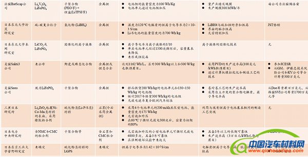 全固态锂离子电池到底是个什么鬼？