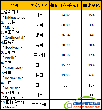 全球品牌价值排行榜，2017全球品牌价值排行榜,全球轮胎品牌价值十强,轮胎品牌价值