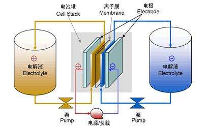 难道又是黑科技？液流电池技术深度解析