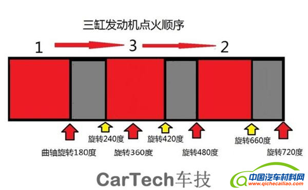 发动机，三缸发动机，四缸发动机