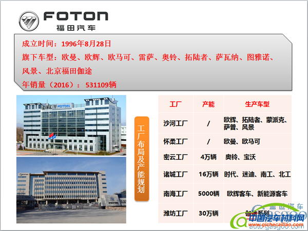 ，北汽集团车企布局,北汽集团产能规划