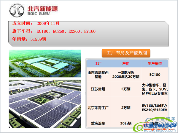，北汽集团车企布局,北汽集团产能规划
