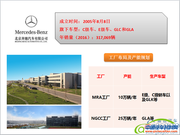 ，北汽集团车企布局,北汽集团产能规划