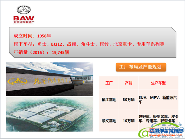 ，北汽集团车企布局,北汽集团产能规划