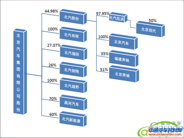 ，北汽集团车企布局,北汽集团产能规划