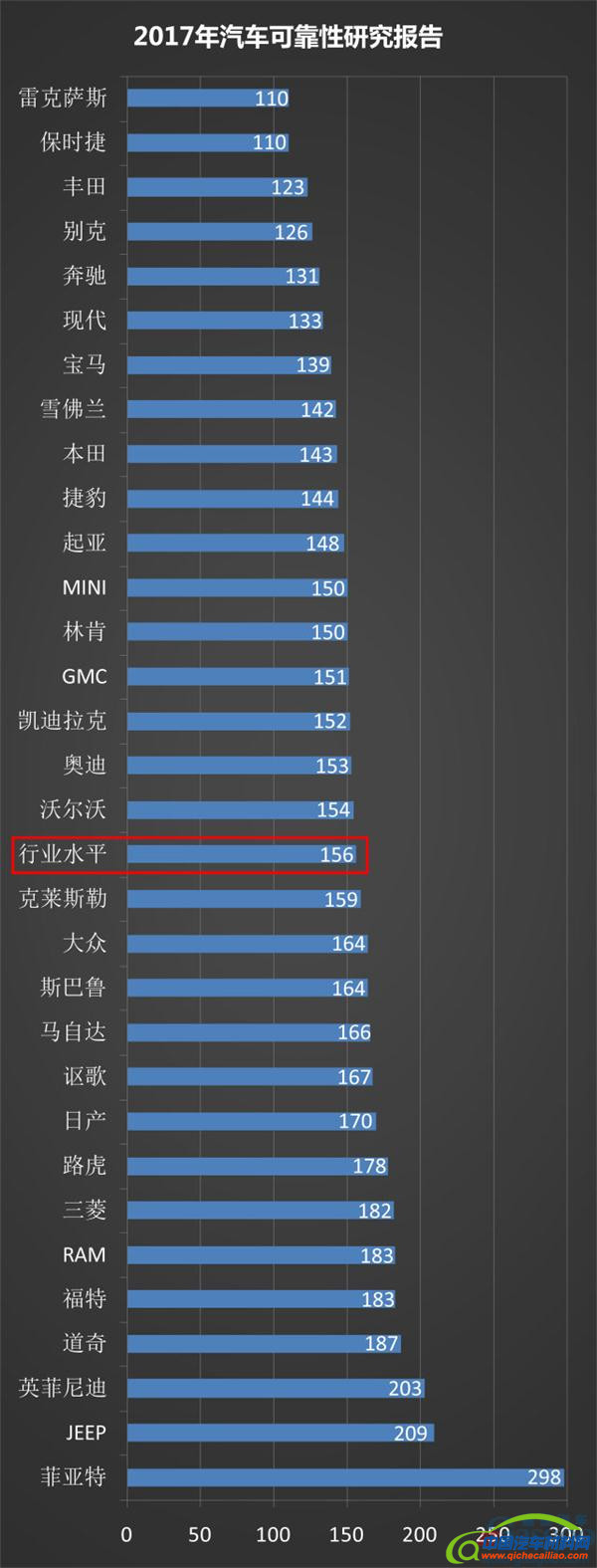 ，2017汽车可靠性排行榜,菲亚特,保时捷,雷克萨斯