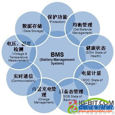 电池是新能源汽车行业的关键？BMS笑了！
