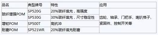 聚赛龙公司开发出的系列高性能聚甲醛产品